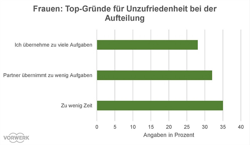 01 Grafik Frauen Gruende Unzufriedenheit