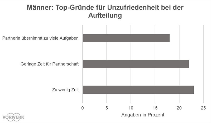 02 Grafik Maenner Gruende Unzufriedenheit