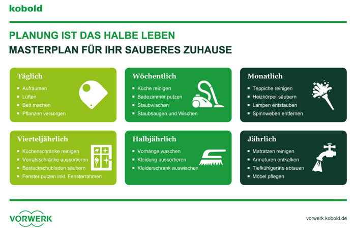 Der Kobold Masterplan des Putzens