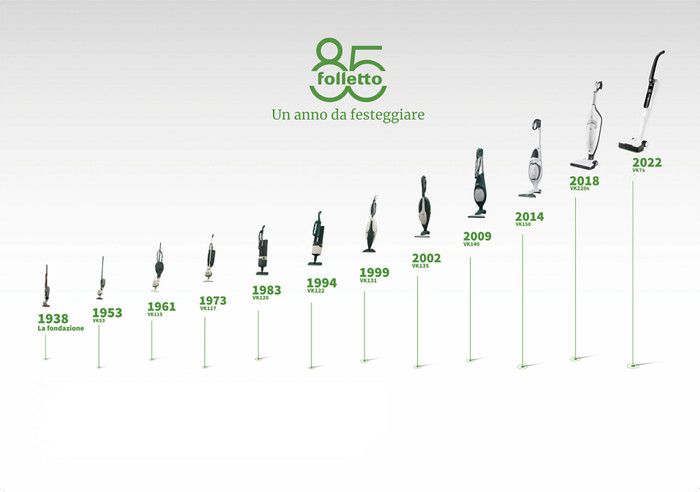 Evoluzione del prodotto