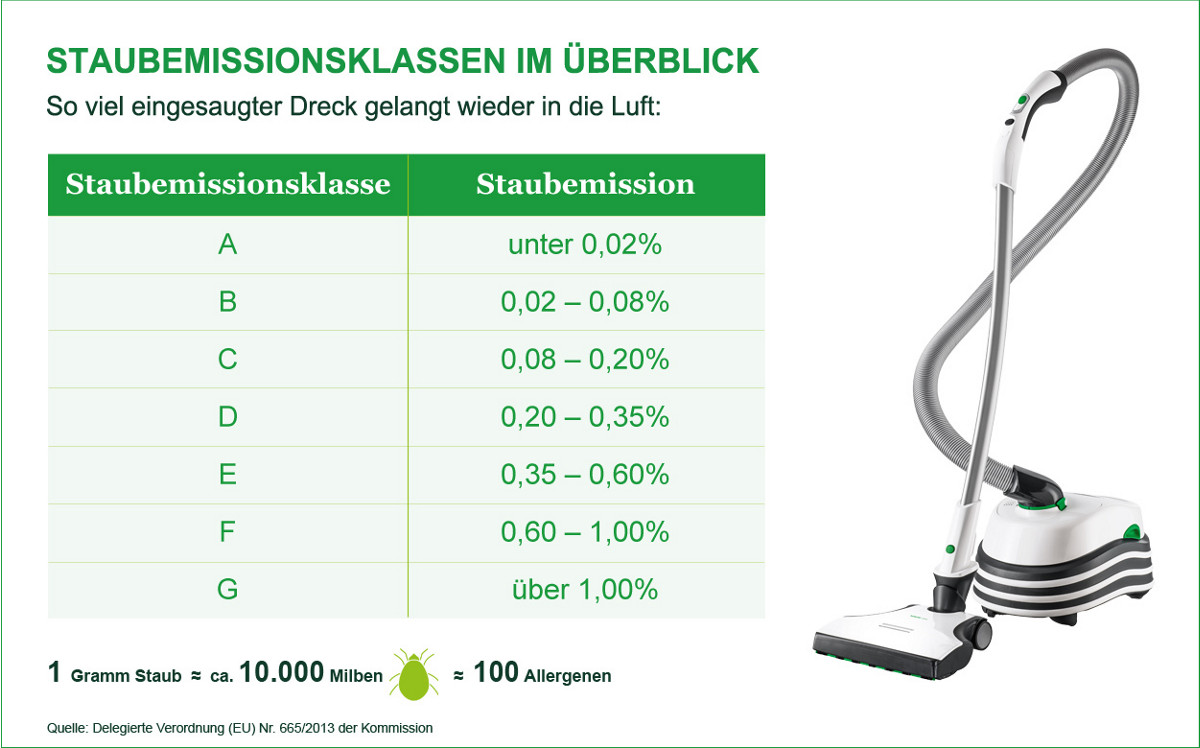 Infografik Staubemissionsklassen