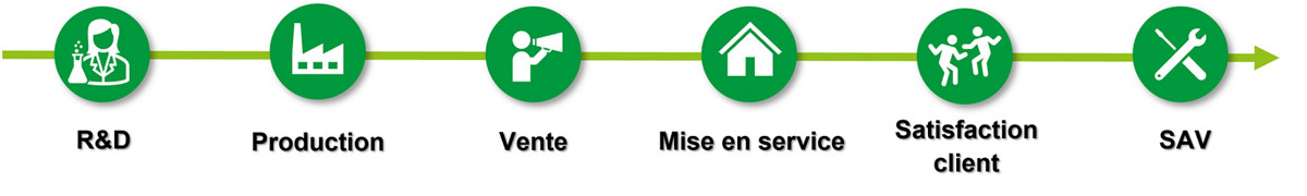 chaîne de valeurs Vorwerk